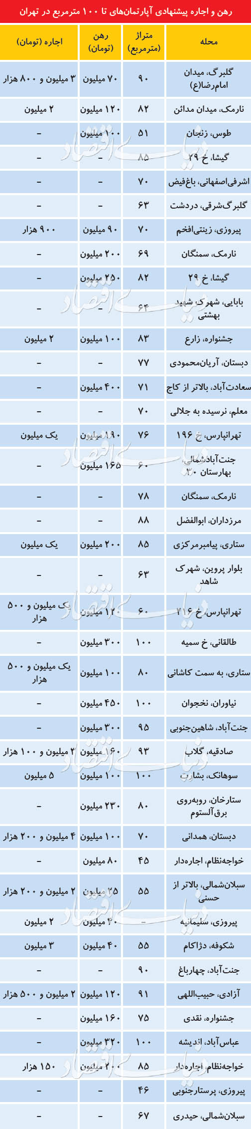 رهن و اجاره آپارتمانهای تا 100 متر در متاطق مختلف شهر تهران